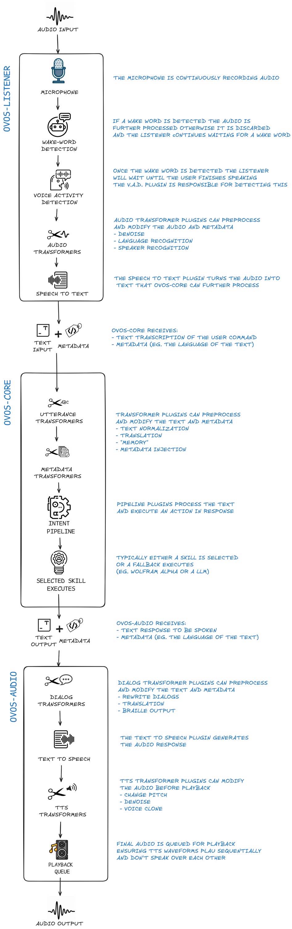 Diagram: an utterance flowing from microphone input through wake word, STT, the intent pipeline, skill execution, TTS, and audio/GUI output