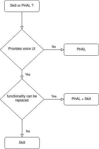 Should you use a skill or a PHAL plugin?