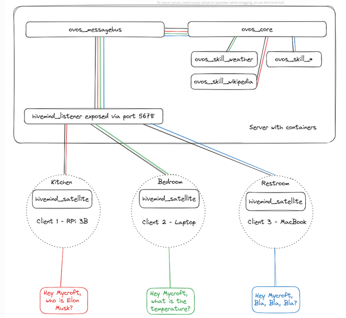 Diagram of a server running ovos-core and hivemind-core, exposing a hivemind_listener on port 5678 that three satellite clients (Kitchen, Bedroom, Restroom) connect to, each relaying its own spoken request back to the server